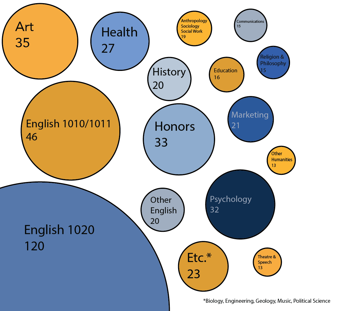 Bubble chart showing the variety of classes the Studio supports across campus.