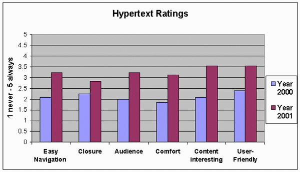 Levels of comfort with the Hypertext, graph 1