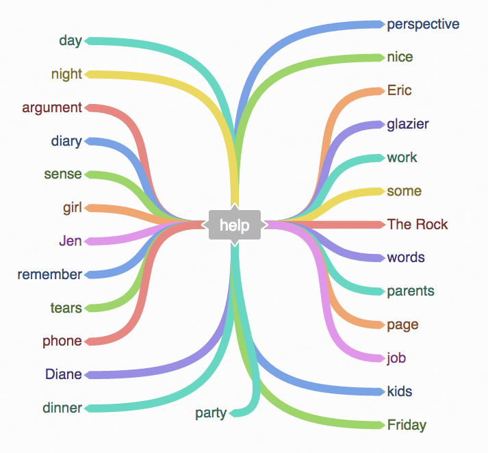 A visual chart of potential keywords arising from the 'help' video set