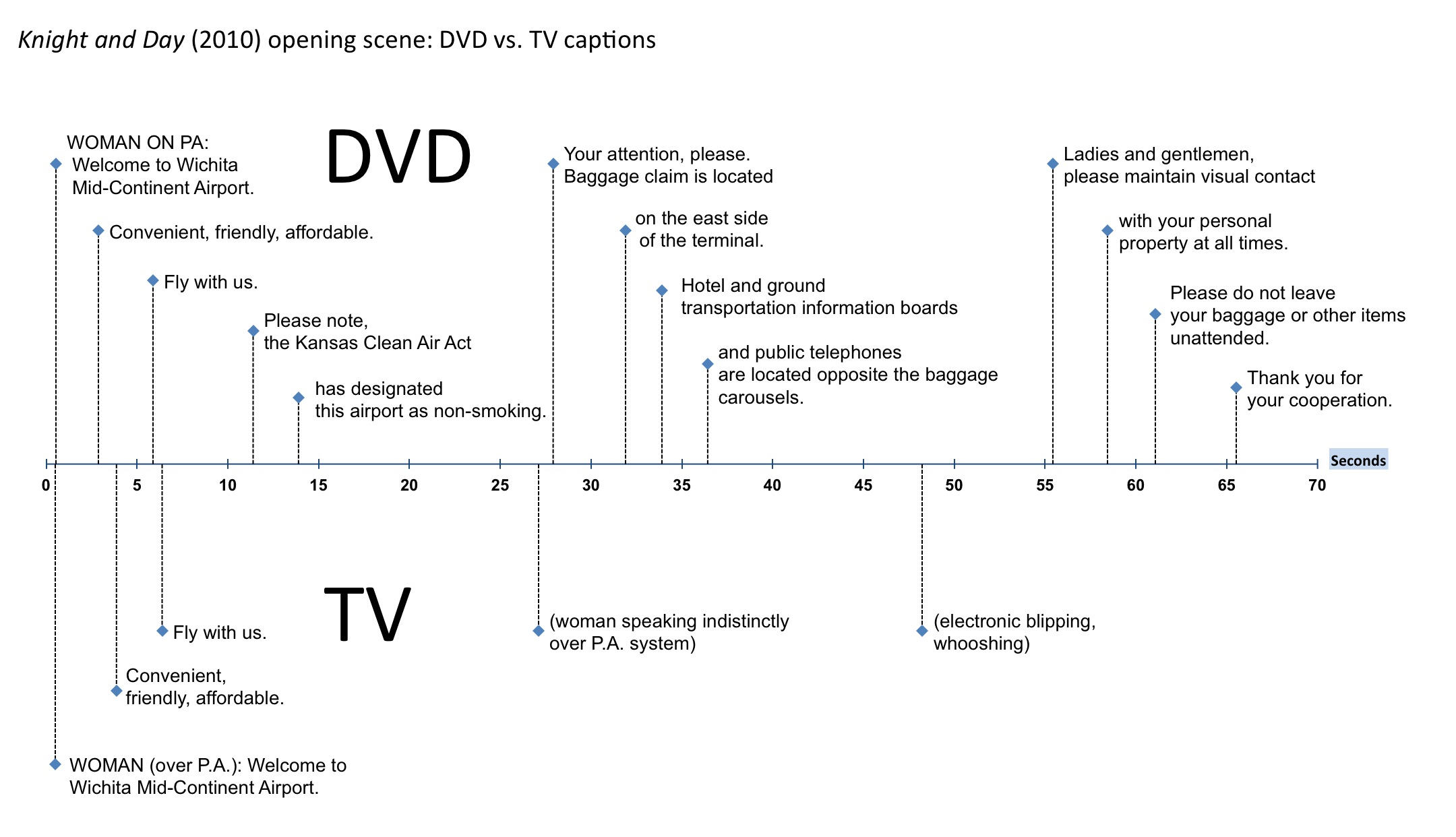 A timeline comparing the DVD captions with the TV captions for the same opening scene from Knight and Day