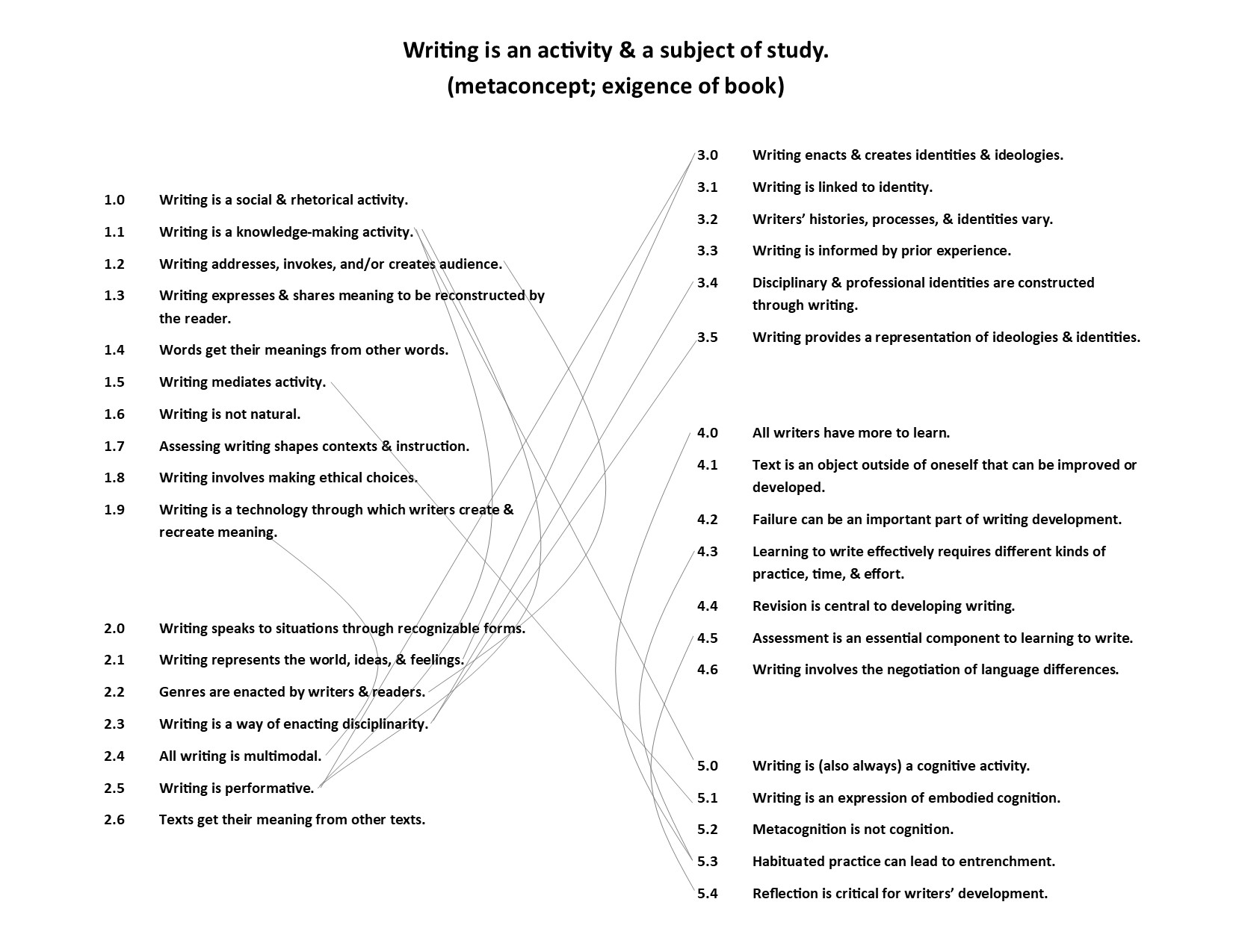 Map of threshold concepts of
writing studies that lists chapter titles from the book
with lines drawn to show connections between different
chapters and threshold concepts.