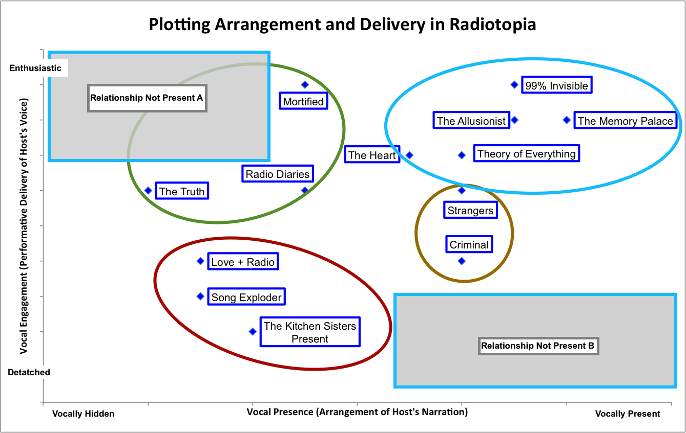 Relationships in Arrangement and Delivery