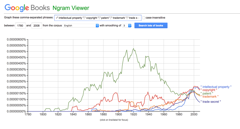 Ngram chart 1