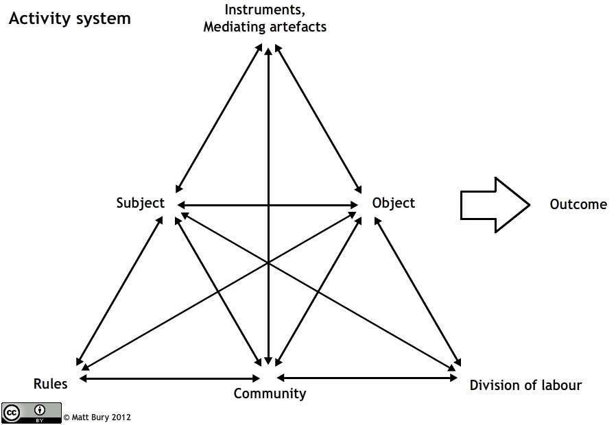 A diagram of the pyramid-like set of relationships between activity system components, connecting together Subject, Object, Community, Rules, Division of Labor, and Tools / Mediating Artifacts to reach a particular Outcome.