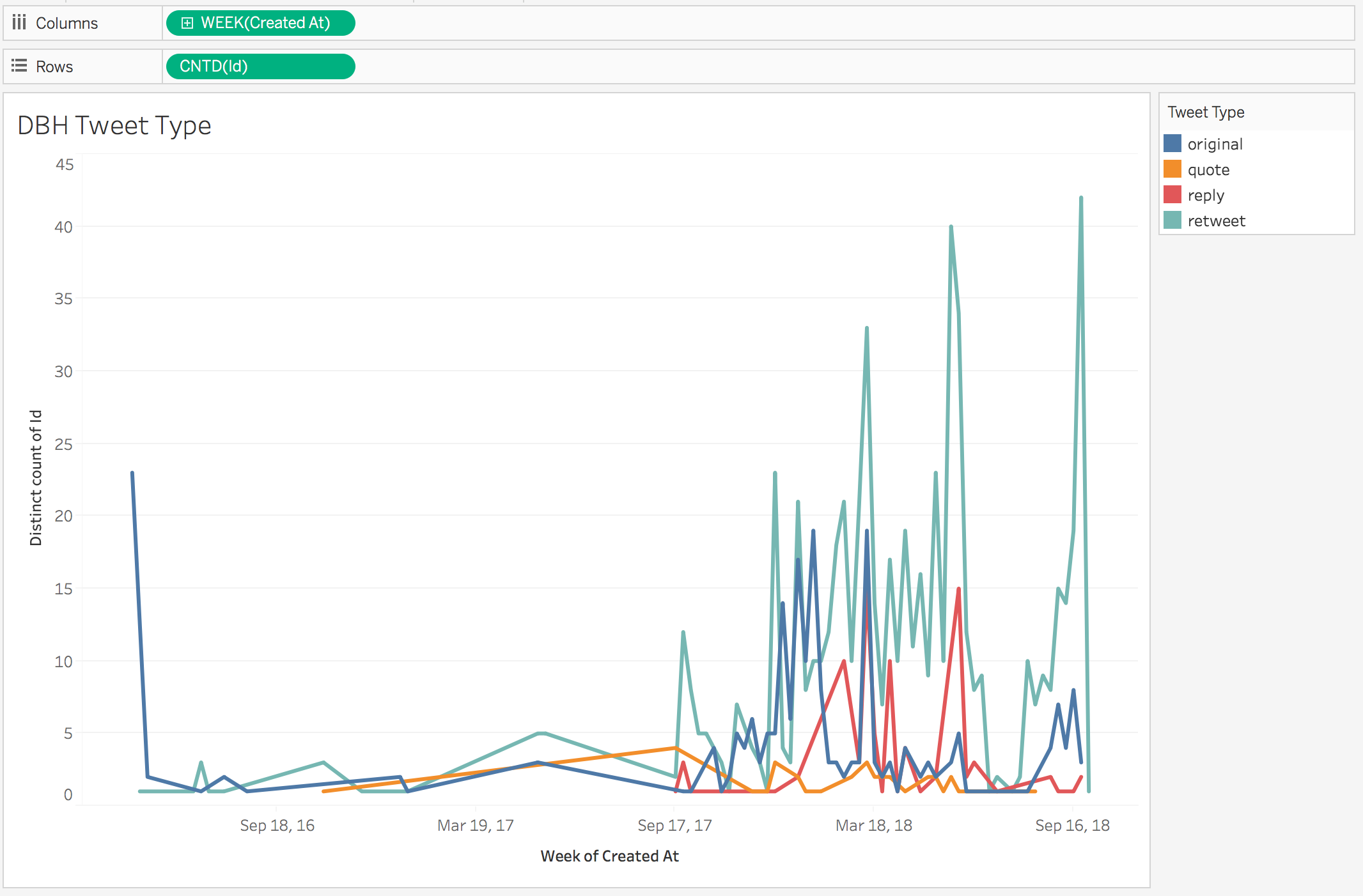 Line graph showing DBH tweet types over time