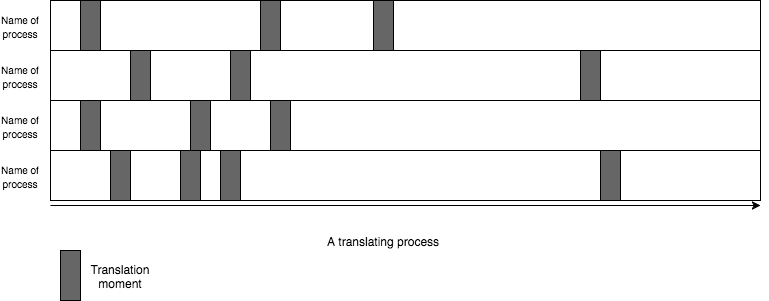 drawing of four horizontal bars with occasional small grey boxes in them