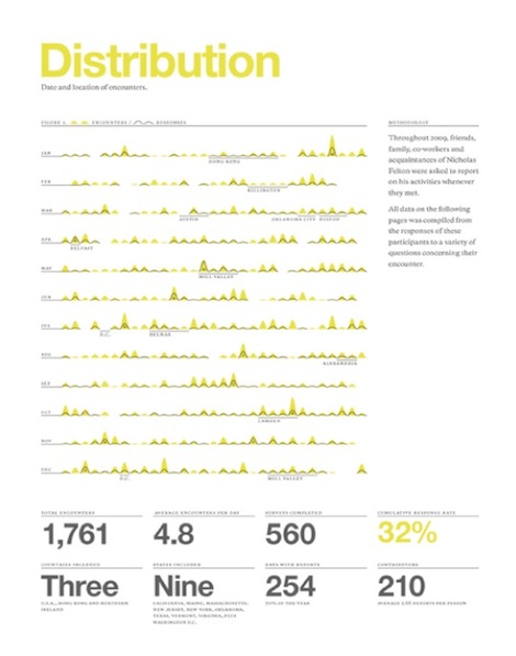 Page from 2010 Feltron Report, with the title Distribution