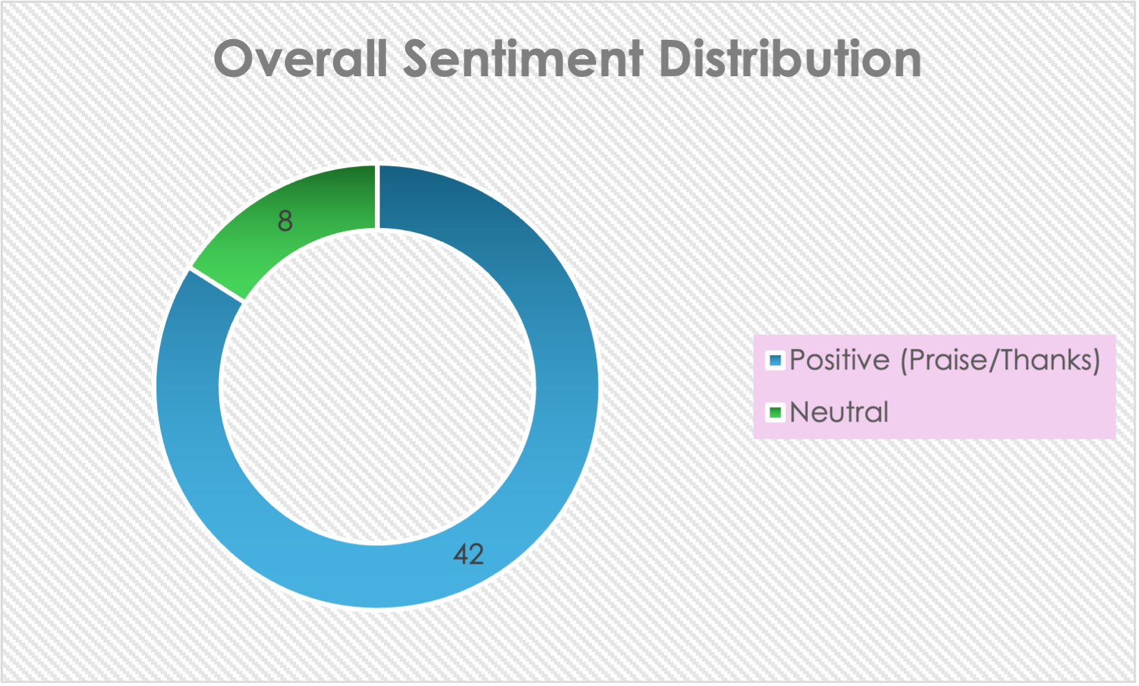 donut chart displaying appreciation comments = 42 and neutral comments = 8