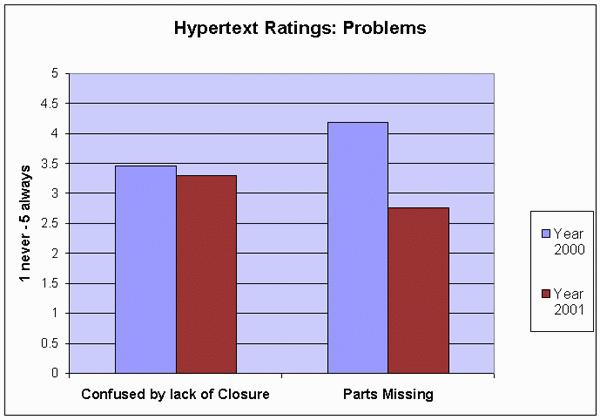 Levels of comfort with the hypertext