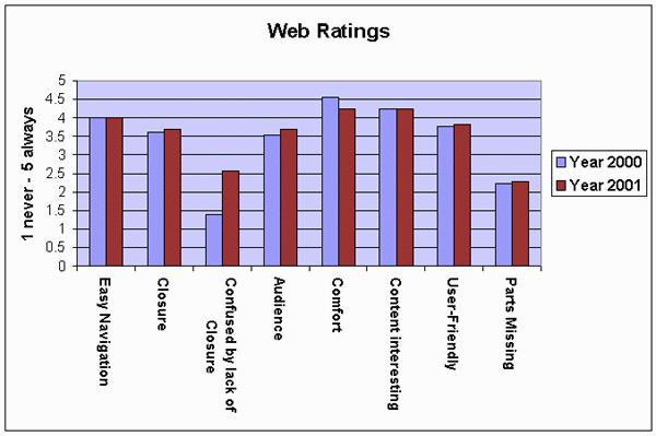 Levels of Comfort with the Web